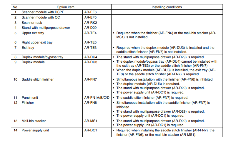 جدول توضیحات کامل قطعات کامل دستگاه شارپ AR-M 420 U